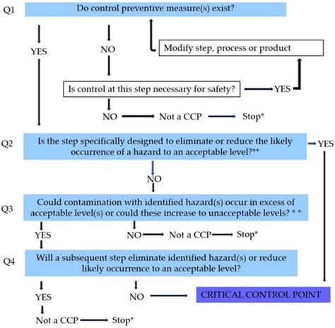 Microbiological quality and safety assessment in selected HACCP .